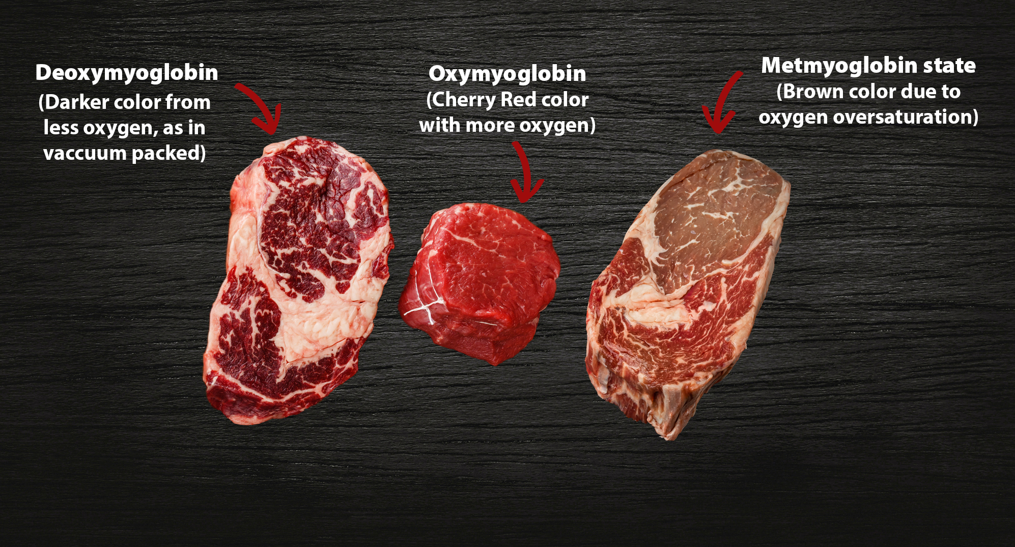 A raw beef color chart depicting how oxygen (or lack of) will affect color change. 